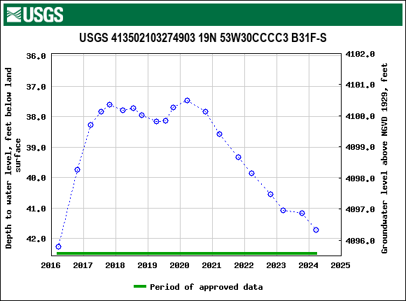 Graph of groundwater level data at USGS 413502103274903 19N 53W30CCCC3 B31F-S