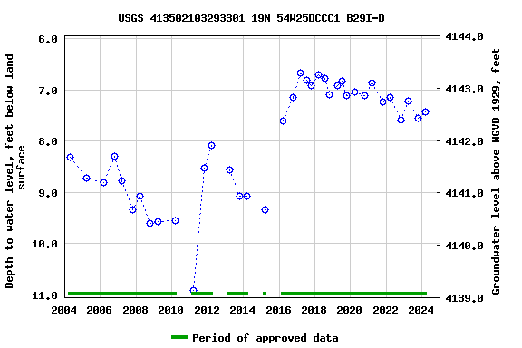 Graph of groundwater level data at USGS 413502103293301 19N 54W25DCCC1 B29I-D
