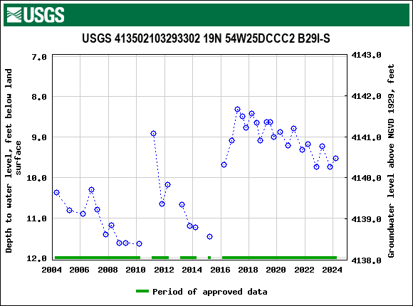 Graph of groundwater level data at USGS 413502103293302 19N 54W25DCCC2 B29I-S