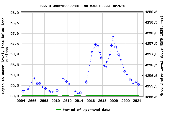 Graph of groundwater level data at USGS 413502103322301 19N 54W27CCCC1 B27G-S