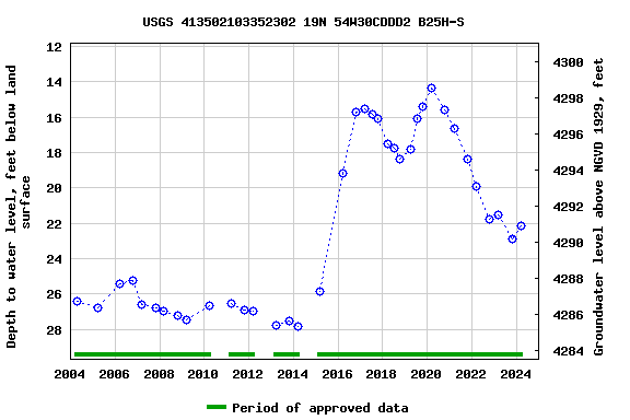 Graph of groundwater level data at USGS 413502103352302 19N 54W30CDDD2 B25H-S
