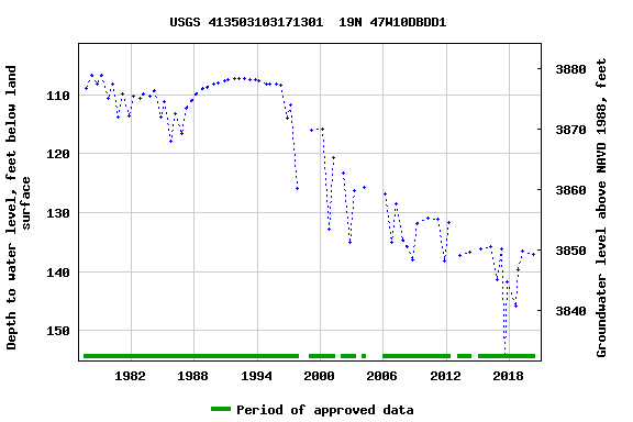 Graph of groundwater level data at USGS 413503103171301  19N 47W10DBDD1