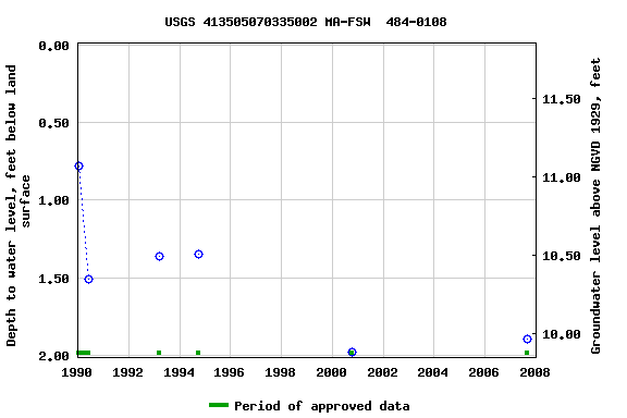 Graph of groundwater level data at USGS 413505070335002 MA-FSW  484-0108