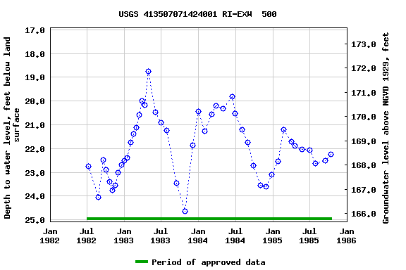 Graph of groundwater level data at USGS 413507071424001 RI-EXW  500