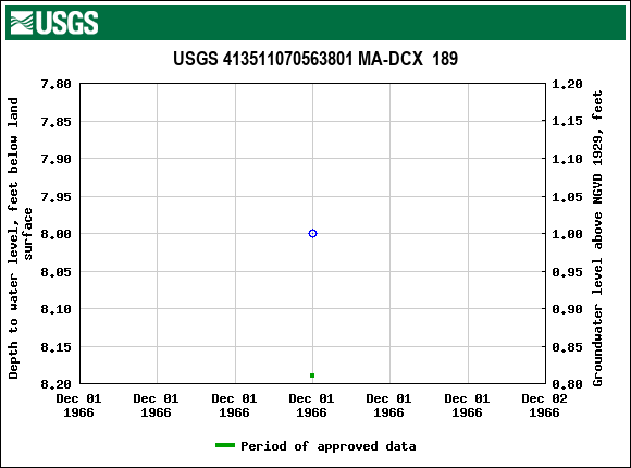 Graph of groundwater level data at USGS 413511070563801 MA-DCX  189