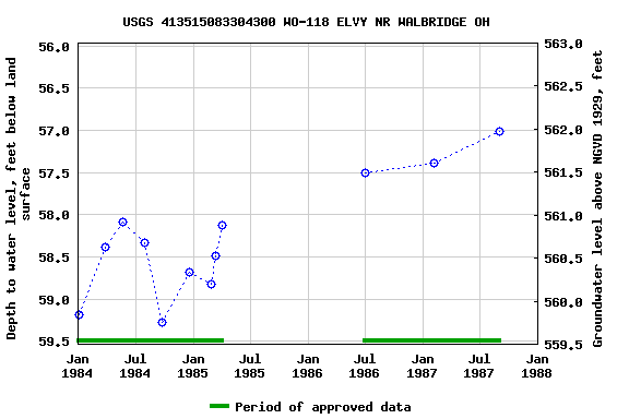 Graph of groundwater level data at USGS 413515083304300 WO-118 ELVY NR WALBRIDGE OH