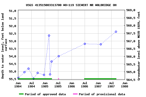 Graph of groundwater level data at USGS 413515083313700 WO-119 SIEWERT NR WALBRIDGE OH