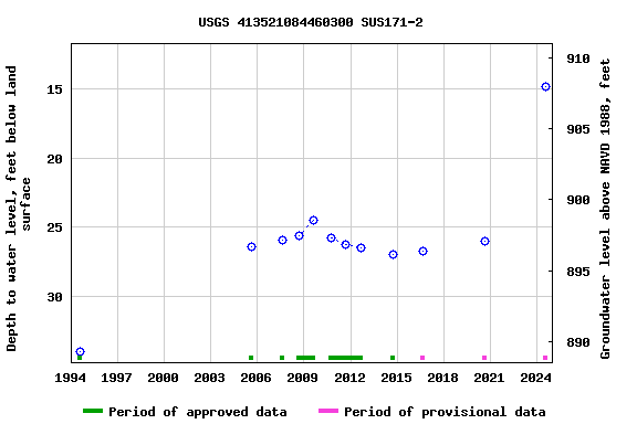 Graph of groundwater level data at USGS 413521084460300 SUS171-2