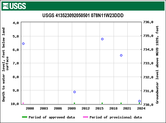 Graph of groundwater level data at USGS 413523092050501 078N11W23DDD