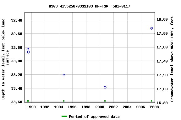 Graph of groundwater level data at USGS 413525070332103 MA-FSW  501-0117