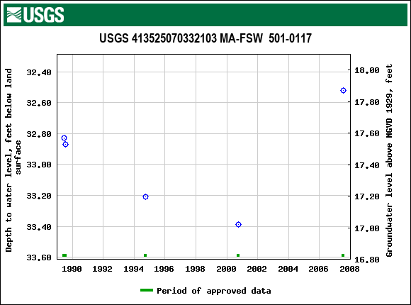 Graph of groundwater level data at USGS 413525070332103 MA-FSW  501-0117