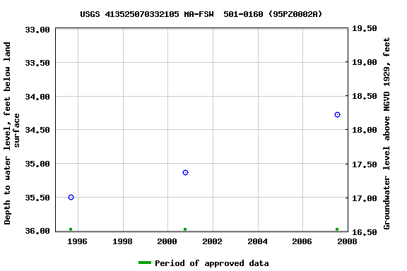 Graph of groundwater level data at USGS 413525070332105 MA-FSW  501-0160 (95PZ0002A)