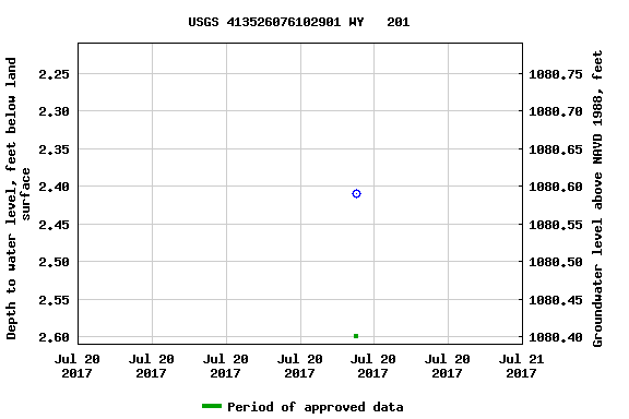 Graph of groundwater level data at USGS 413526076102901 WY   201