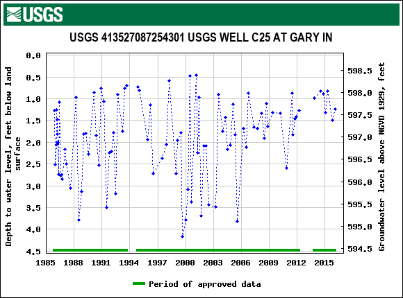 Graph of groundwater level data at USGS 413527087254301 USGS WELL C25 AT GARY IN