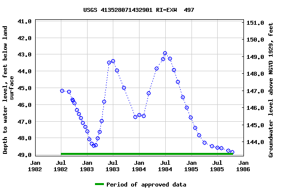 Graph of groundwater level data at USGS 413528071432901 RI-EXW  497