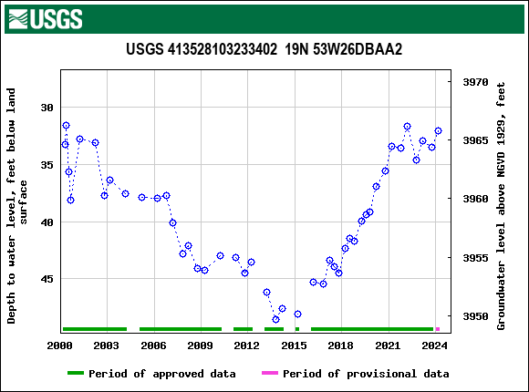 Graph of groundwater level data at USGS 413528103233402  19N 53W26DBAA2
