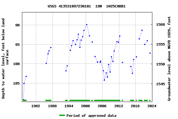 Graph of groundwater level data at USGS 413531097230101  19N  1W25CABB1