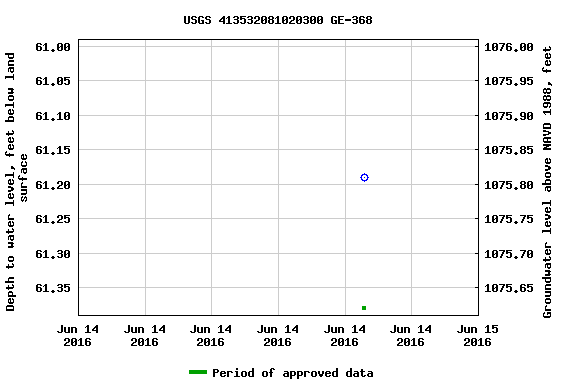 Graph of groundwater level data at USGS 413532081020300 GE-368