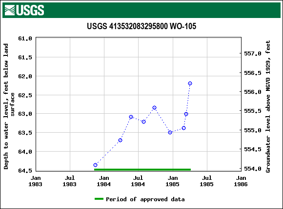 Graph of groundwater level data at USGS 413532083295800 WO-105