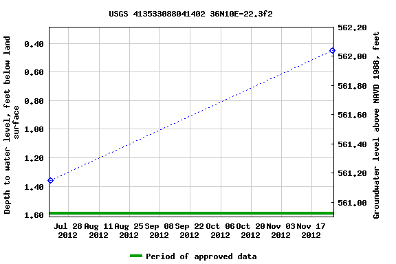 Graph of groundwater level data at USGS 413533088041402 36N10E-22.3f2