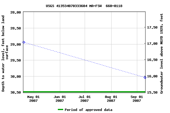 Graph of groundwater level data at USGS 413534070333604 MA-FSW  660-0118