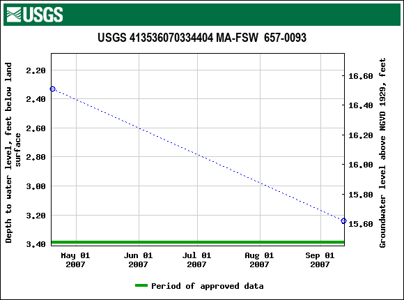 Graph of groundwater level data at USGS 413536070334404 MA-FSW  657-0093