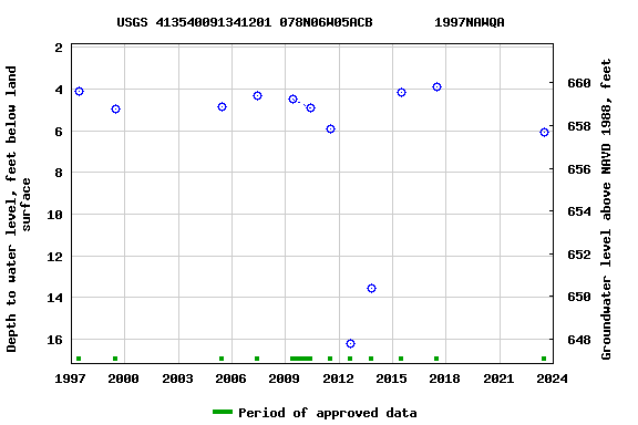 Graph of groundwater level data at USGS 413540091341201 078N06W05ACB        1997NAWQA