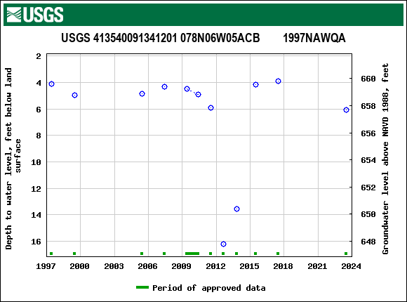 Graph of groundwater level data at USGS 413540091341201 078N06W05ACB        1997NAWQA