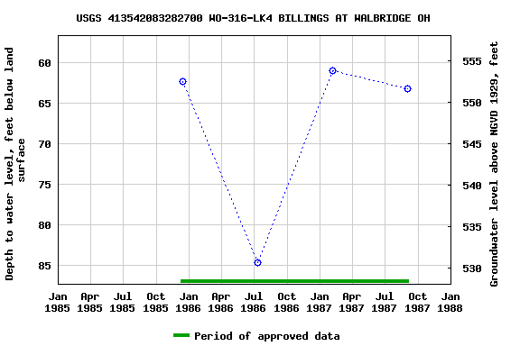 Graph of groundwater level data at USGS 413542083282700 WO-316-LK4 BILLINGS AT WALBRIDGE OH