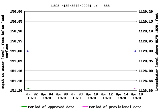 Graph of groundwater level data at USGS 413543075422201 LK   388