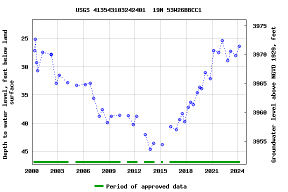 Graph of groundwater level data at USGS 413543103242401  19N 53W26BBCC1