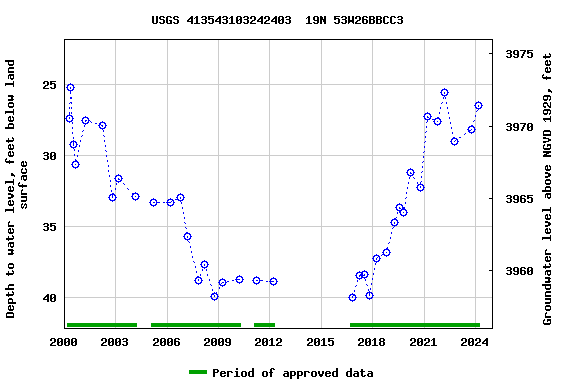 Graph of groundwater level data at USGS 413543103242403  19N 53W26BBCC3