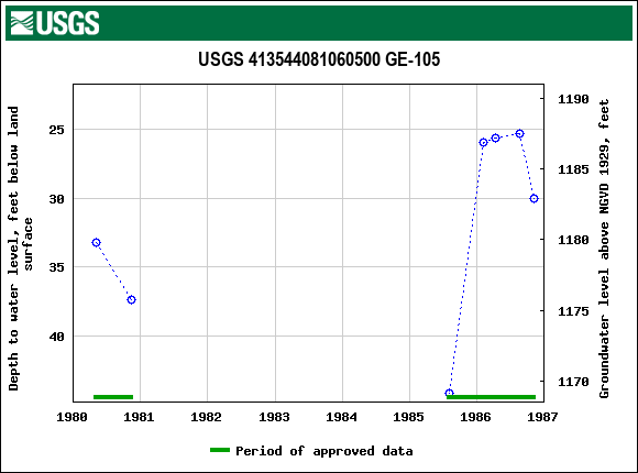 Graph of groundwater level data at USGS 413544081060500 GE-105