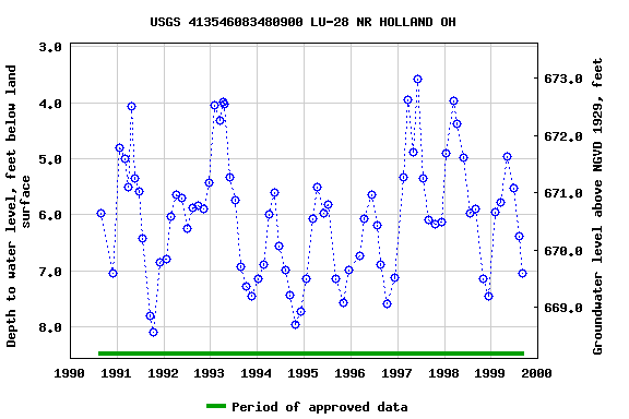 Graph of groundwater level data at USGS 413546083480900 LU-28 NR HOLLAND OH