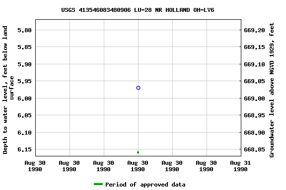 Graph of groundwater level data at USGS 413546083480906 LU-28 NR HOLLAND OH-LV6