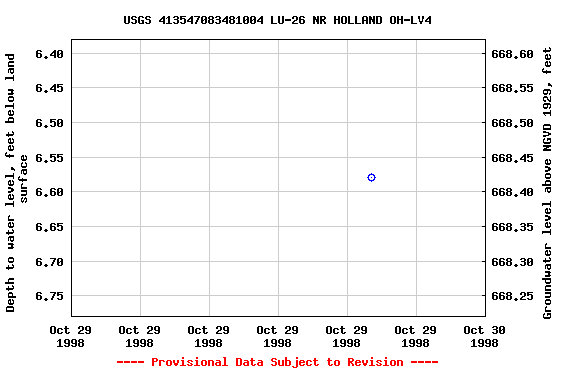 Graph of groundwater level data at USGS 413547083481004 LU-26 NR HOLLAND OH-LV4