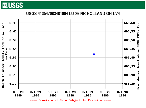 Graph of groundwater level data at USGS 413547083481004 LU-26 NR HOLLAND OH-LV4