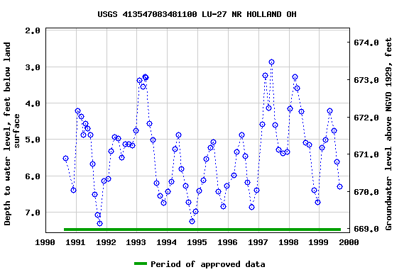 Graph of groundwater level data at USGS 413547083481100 LU-27 NR HOLLAND OH