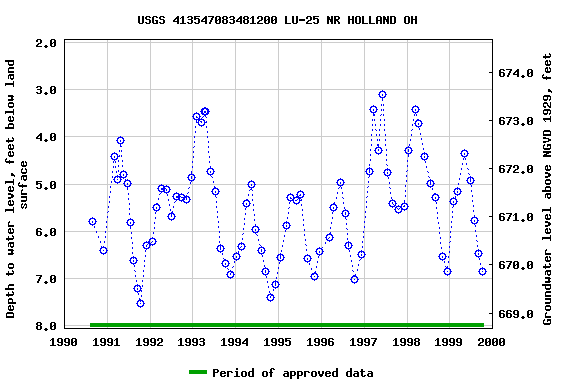 Graph of groundwater level data at USGS 413547083481200 LU-25 NR HOLLAND OH