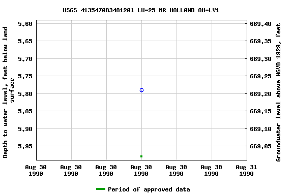 Graph of groundwater level data at USGS 413547083481201 LU-25 NR HOLLAND OH-LV1