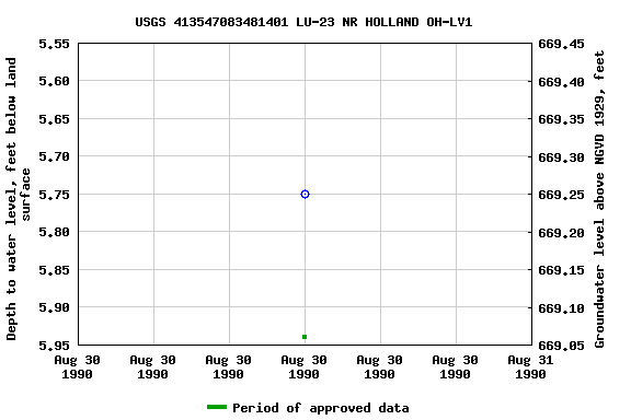 Graph of groundwater level data at USGS 413547083481401 LU-23 NR HOLLAND OH-LV1