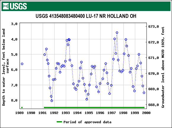 Graph of groundwater level data at USGS 413548083480400 LU-17 NR HOLLAND OH