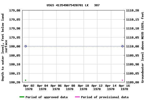 Graph of groundwater level data at USGS 413549075420701 LK   387