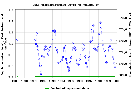 Graph of groundwater level data at USGS 413553083480600 LU-18 NR HOLLAND OH