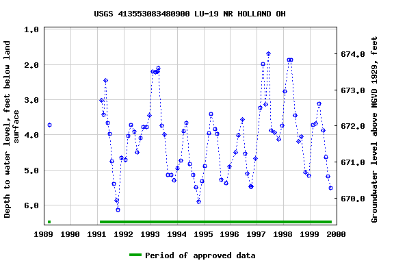 Graph of groundwater level data at USGS 413553083480900 LU-19 NR HOLLAND OH