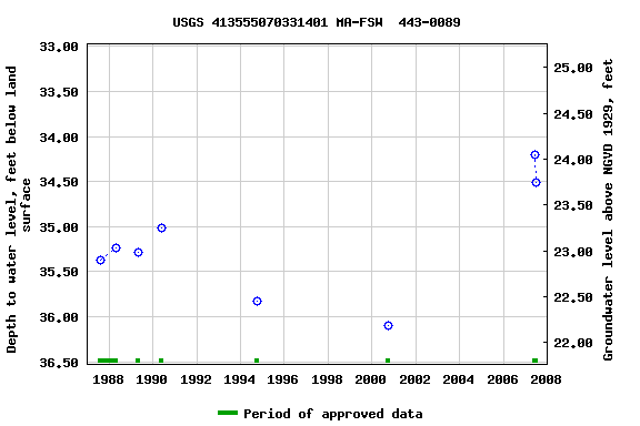 Graph of groundwater level data at USGS 413555070331401 MA-FSW  443-0089