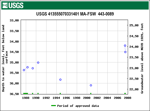 Graph of groundwater level data at USGS 413555070331401 MA-FSW  443-0089