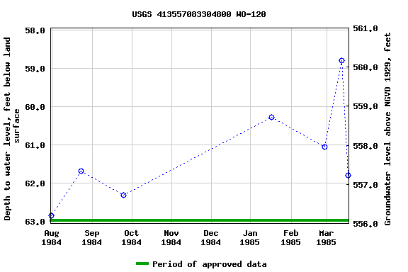 Graph of groundwater level data at USGS 413557083304800 WO-120