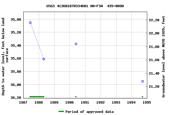 Graph of groundwater level data at USGS 413601070334601 MA-FSW  435-0090