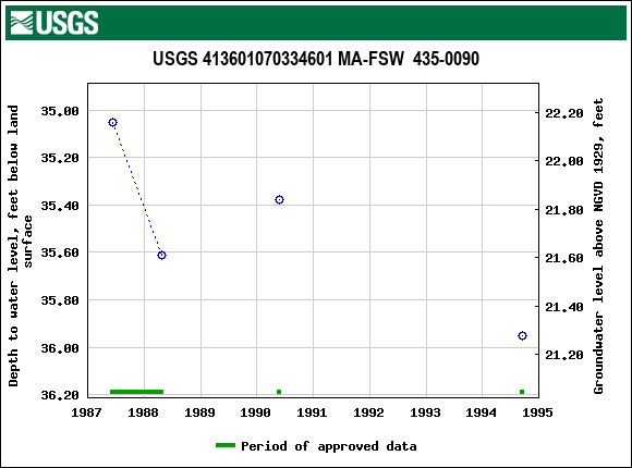 Graph of groundwater level data at USGS 413601070334601 MA-FSW  435-0090